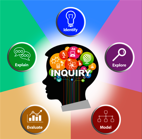 Inquiry Based Learning Process